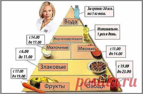 Диета доктора Ионовой — победителя  Международного научно-практического конгресса по вопросам лечения избыточного веса.