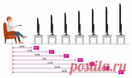 Как выбрать размер диагонали ТВ — Полезные советы
