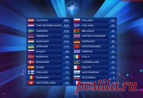 А как бы вы распределили места на Евровидении 2014?   :)