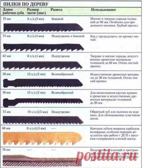 Виды и назначение пилок для электролобзика!
