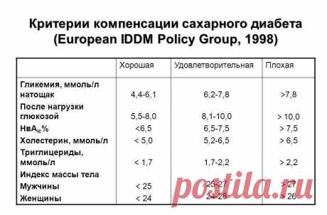 Как диабетику понять, хороший у него сахар или нет. | Ольга Новикова 2 | Яндекс Дзен