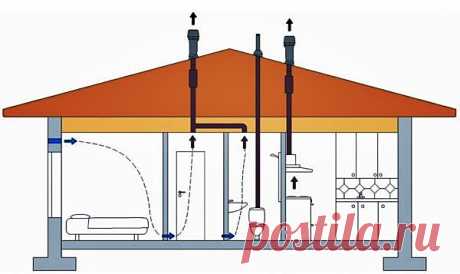 Вентиляция в частном доме своими руками – схема и устройство Создание вентиляции в частном доме своими руками. Наглядная инструкция постройки вентиляции самостоятельно с фото и видео.