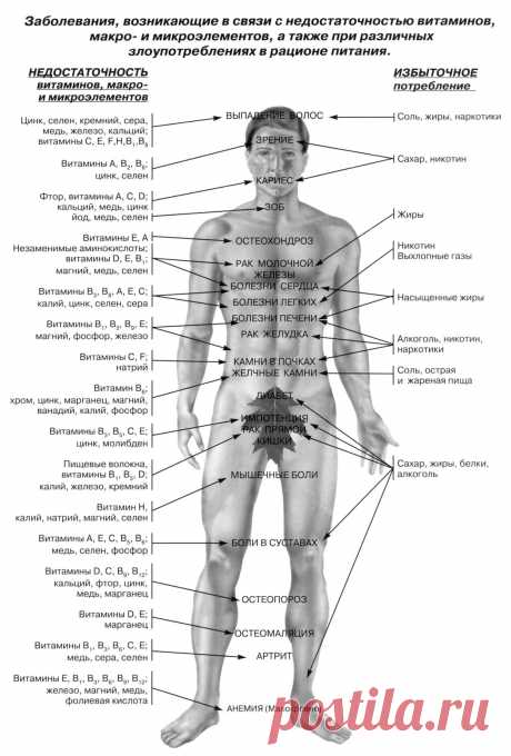 Заболевания возникающие в связи с недостаточностью витаминов, минералов и злоупотреблениях в рационе питания
