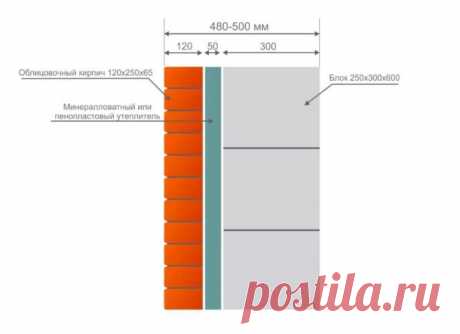 Какой толщины должны быть стены в частном доме?