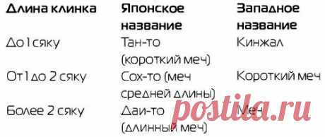 Глава 9. Самурайский меч как объект для сравнения / 9.1 Развитие японского меча - Меч. Большая иллюстрированная энциклопедия