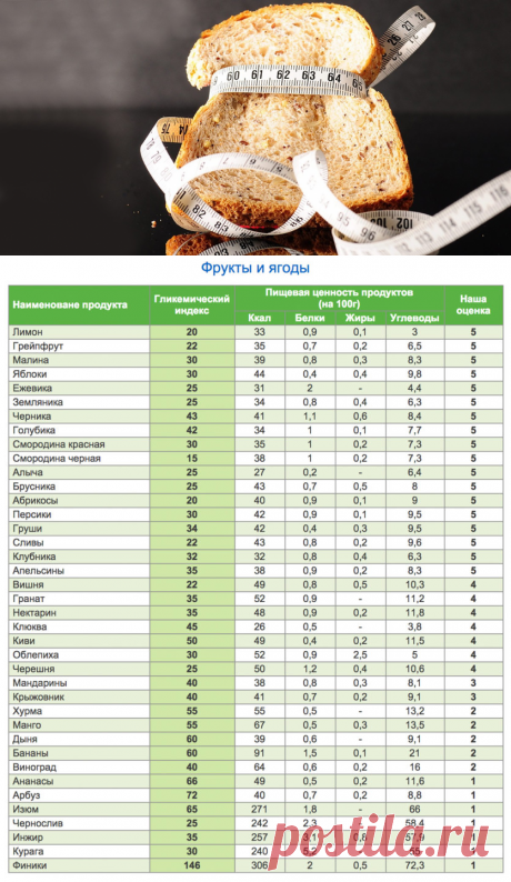 Умно похудеть. Что такое гликемический индекс продукта