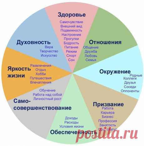 «Упражнение на 1 минуту: Колесо Жизни.»

Это упражнение нужно делать минимум один раз в месяц, чтобы видеть, на чем Вы едете по своему жизненному пути.
Жизнь любого человека складывается из различных аспектов: финансы, здоровье, любовь, отдых и т.д. Очень важно стараться соблюдать баланс во всех направлениях.
Иначе за вас это сделает сама Жизнь.
Много работали – заболеете и получите вынужденный отпуск, не следите за здоровьем – рано или поздно придется обратиться за помощь...