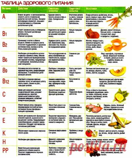 Таблица здорового питания