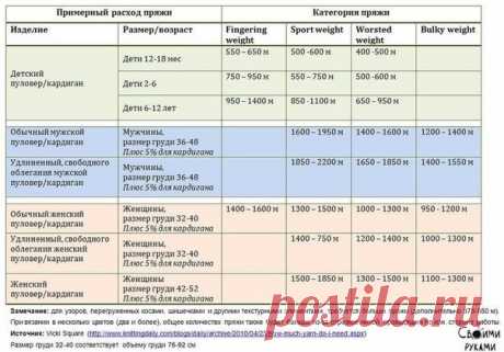 Таблицы расхода пряжи в метрах от толщины нити