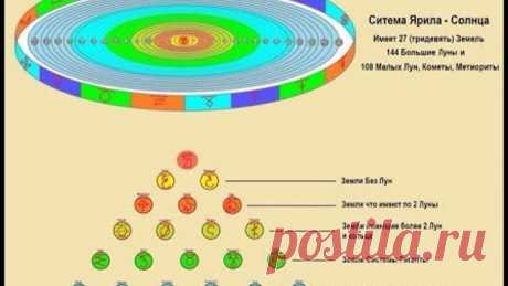 Полное строение Солнечной системы: 27 Планет / Тридевять Земель / Виктор Мансименков
