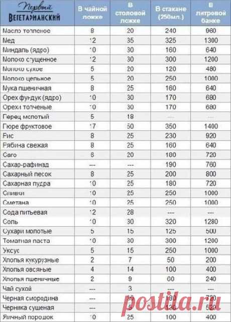 Меры продуктов в разных ёмкостях.