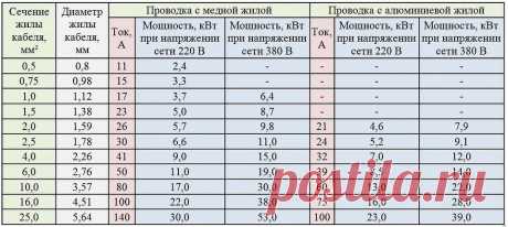 Сечение кабеля: как правильно рассчитать и выбрать по мощности?