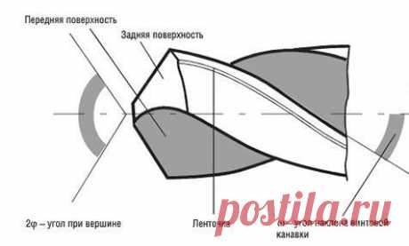 Как правильно точить сверло по металлу? | строймаркет | Яндекс Дзен