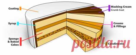 Combination Guide for Layered Cakes - Yeners Way