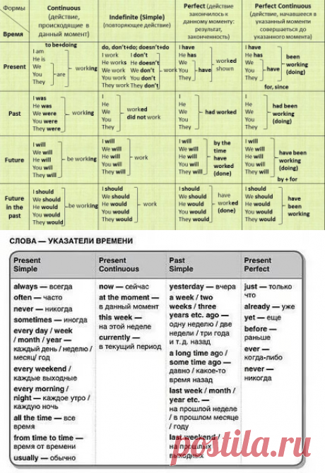 времена английского языка с типичными словами времени: 10 тыс изображений найдено в Яндекс.Картинках