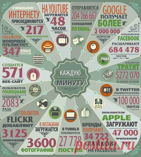 Что происходит в интернете за 1 минуту? | Macaround.org