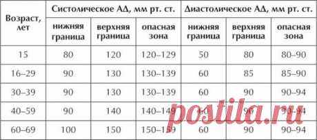 Артериальное давление 110 на 70: что это значит, болит голова, при беременности, что делать?