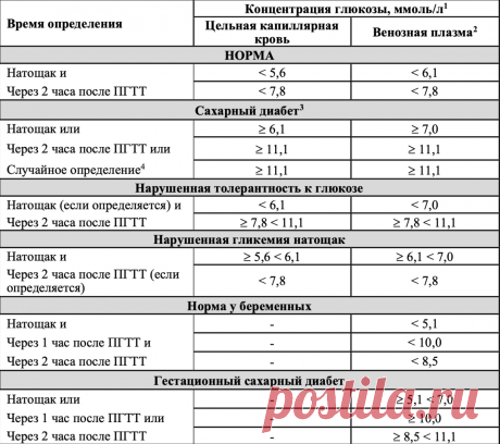 Почему нормы сахара РАЗНЫЕ для разных пациентов и как определить свою? | Ваш знакомый эндокринолог | Дзен