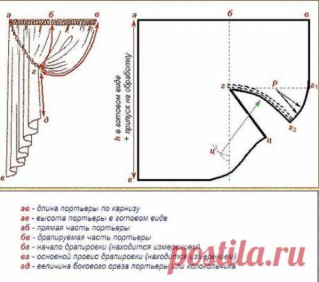 Выкройки штор.