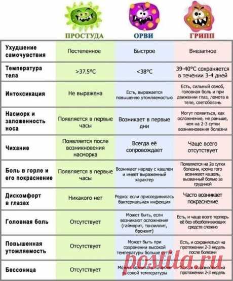 Как отличить грипп от обычной простуды 

Полезная памятка!