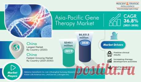 The Asia-Pacific (APAC) gene therapy market is growing on account of the increasing research and development (R&amp;D) activities in this field, many of which are yielding positive clinical trial results, and rising incidence of chronic diseases. Because of these factors, the market generated revenue of $349.1 million in 2020, and it will grow at a 36.8% CAGR between 2021 and 2030 (forecast period), to reach $6,931.5 million by 2030.