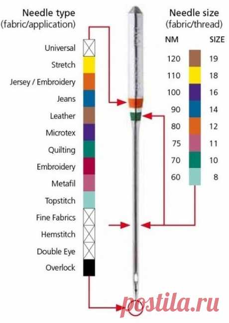 В чем разница игл для швейных машин — DIYIdeas