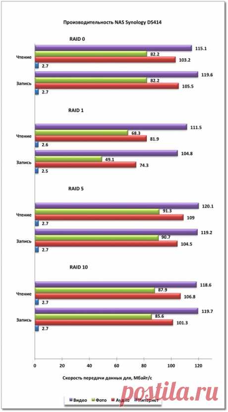 Обзор NAS Synology DS414: мощный компакт / Накопители / 3DNews - Daily Digital Digest
