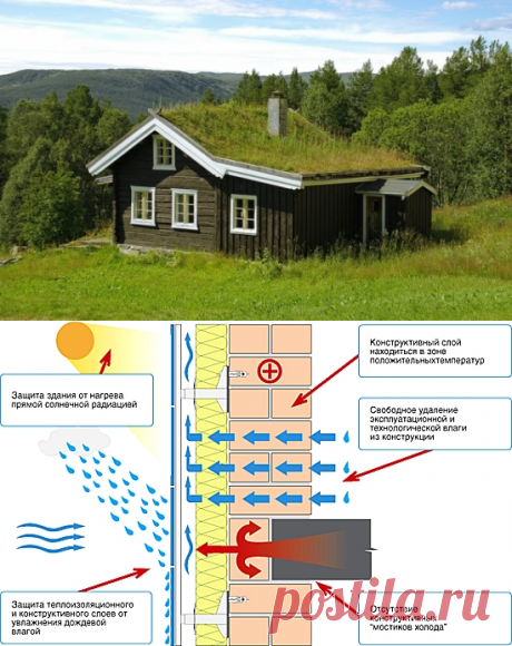 Энергоэффективный дом - от фундамента до кровли - Дом и стройка - Статьи - FORUMHOUSE