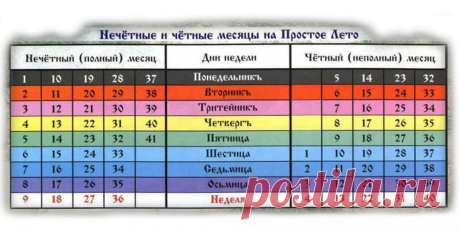 Сейчас 7530 год по славянскому календарю. Что он из себя представлял и почему он на намного продуманней григорианского | Этому не учат в школе | Яндекс Дзен