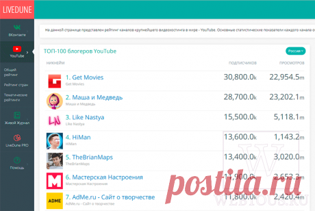 Как найти самые популярные Ютуб каналы в России.