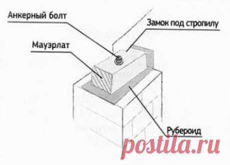 Как построить крышу 
 
Для начала необходимо ознакомиться с некоторыми терминами и определениями: 
Крыша – конструкция здания, закрывающая верхний этаж. Она обеспечивает теплоизоляцию и выполняет гидроизоляционные функции. 
Кровля – покрытие крыши, обеспечивающее защиту от атмосферных осадков. 
Мауэрлат – элемент кровельной системы, передающий нагрузку от конструкций крыши на несущие стены. Обычно представляет из себя брус или бревно, укладываемое на стены по периметру зда...