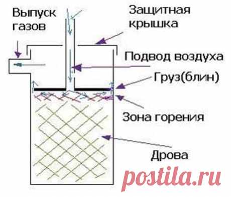 Экономичная дровяная печь длительного горения