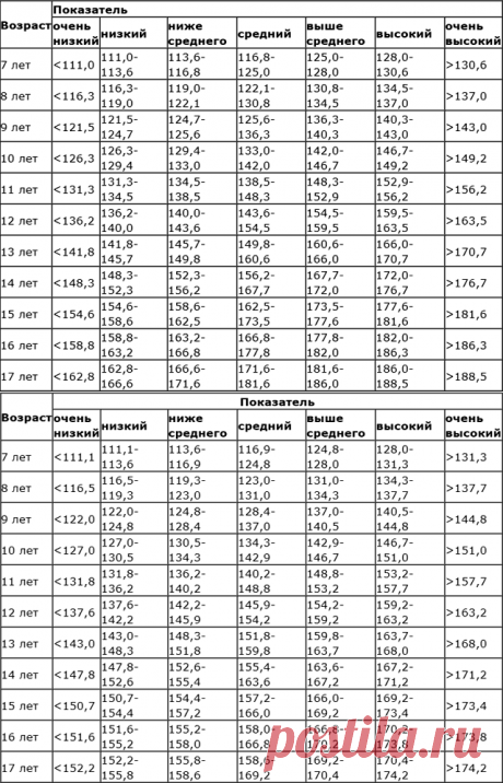 Таблицы роста детей от 7 до 17 лет | Вязание от А до Я