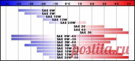 Температурный режим масел. Забирай на стену что бы не забыть!