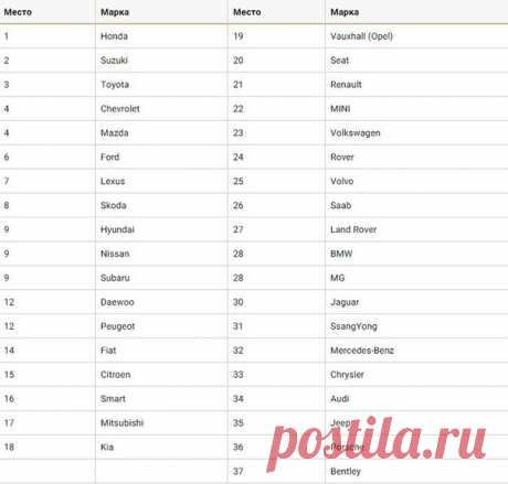 Самые надежные подержанные автомобили. Любопытное исследование провели специалисты британского издания What Car? и страховой компании Warranty Direct. Для составления рейтинга были проанализированы 50 000 автомобилей в возрасте от 3 до 8 лет, застрахованных в Warranty Direct. При этом эксперты учитывали возраст той или иной модели машины, средний пробег, стоимость ремонта и число поломок. Как оказалось, самыми надежными во время исследования показали себя автомобили японских брендов. К…