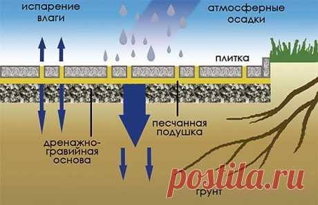 УКЛАДКА ТРОТУАРНОЙ ПЛИТКИ СВОИМИ РУКАМИ | ДОН-ПЛИТКА