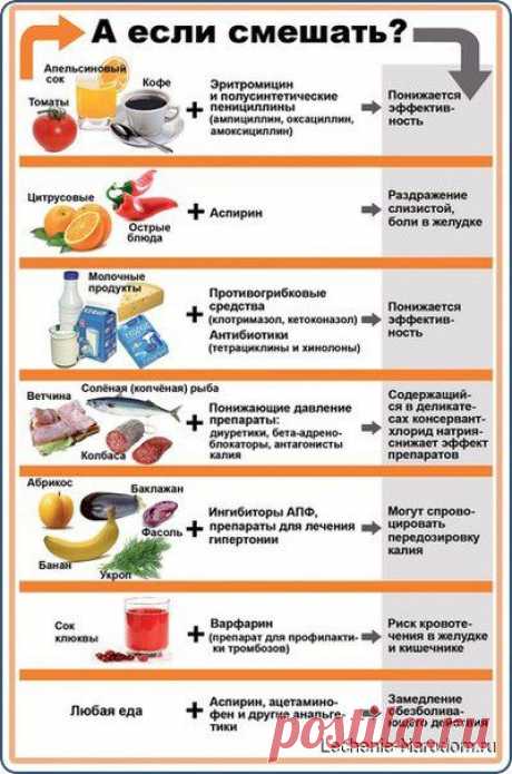 Как правильно сочетать лекарства с продуктами питания. / Медицина для всех