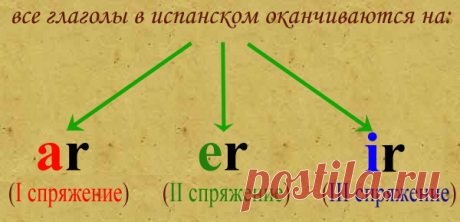 Испанский язык - онлайн Урок 3 (грамматика) Presente de Indicativo