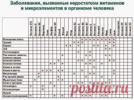 Какие заболевания вызывает недостаток витаминов?