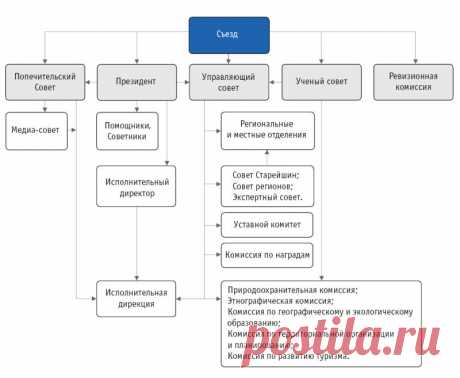 Структура | Русское географическое общество