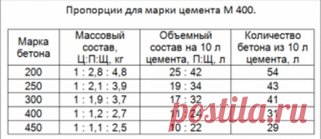 Сколько бетона получится из одного мешка цемента?мастер на все руки |