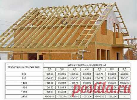 Как высчитать шаг стропил и привязать его к длине и сечению доски. Готовая таблица.