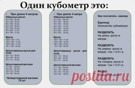 СКОЛЬКО БУДЕТ В КУБОМЕТРЕ? 
Если вы решились на строительство дачного домика, то вам совсем небесполезно будет знать, сколько пиломатериалов в одном кубометре.
В 1 куб.м должно содержаться:
обрезных 6-метровых досок
- 25 х 100 - 66 шт, 25 х 150 - 44 шт, 30 х 150 - 34 шт, 40 х 150 - 28 шт, 50 х 150 - 22 шт, 50 х 200 - 17 шт и 65 х 150 - 17 шт.
6-метрового бруса
- 150 х 150 7 шт, 150 х 100 - 11 шт, 100 х 100 - 17 шт и 50 х 100 - 33 шт
6-метровых шпунтованных досок для пола
- 38 х 112 39 шт, 3