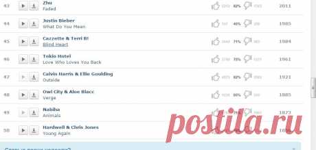 СУПЕР  РЕЙТИНГ  СКАЧИВАЕМЫХ  Популярные mp3 песни &lt; HotCharts.ru