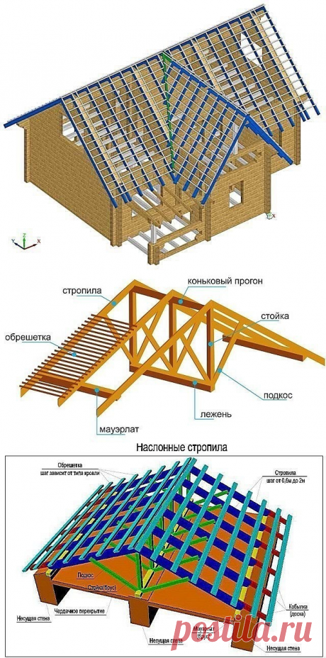 Виды и схемы стропильных систем