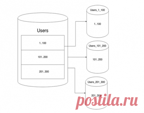 Масштабирование базы данных через шардирование и партиционирование (2ГИС. #postgres)