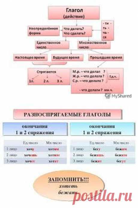 Изменение  глаголов - Поиск в Google