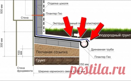 ОТМОСТКА ДОМА. КАК ПРАВИЛЬНО СДЕЛАТЬ ОТМОСТКУ | андрей свердлов | Яндекс Дзен