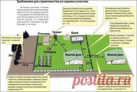 Какие документы нужны для начала строительства частного дома