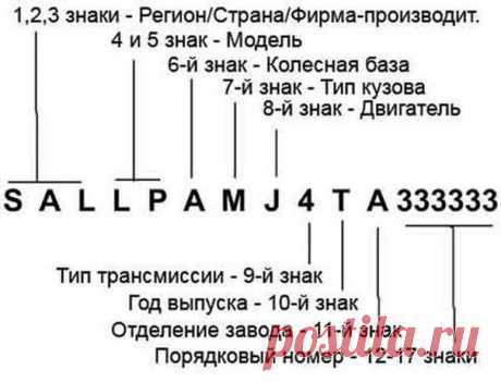 Что означает VIN-код автомобиля?